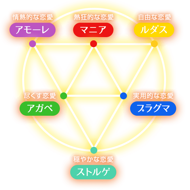 恋愛スタイル診断マップ1